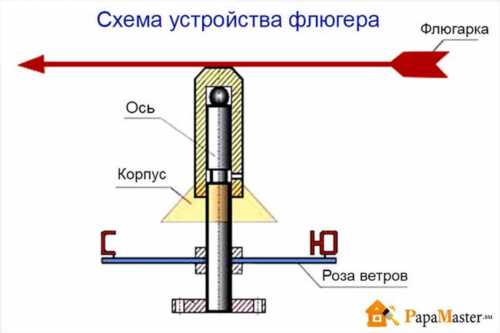 Флюгер (вітряк) своїми руками, як зробити