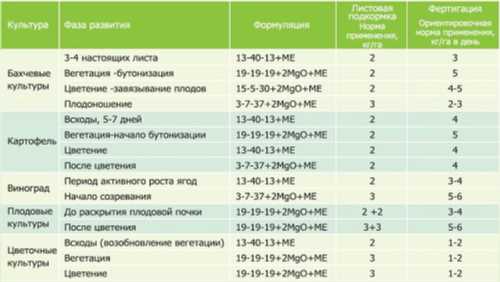 схема застосування новалона