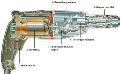 Основні вузли перфоратора