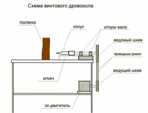 Схема гвинтового дровоколу