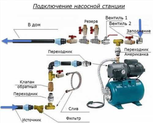 підключення насосної станції