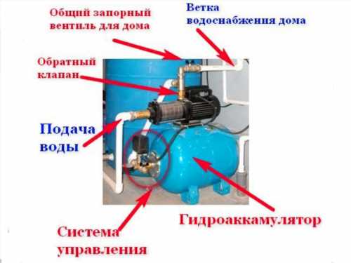 монтаж насосної у систему водоснабжений