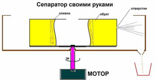 саморобний сепаратор