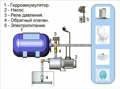 бак акумулятор і насос