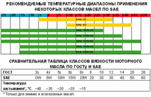 застосування олії різних класів